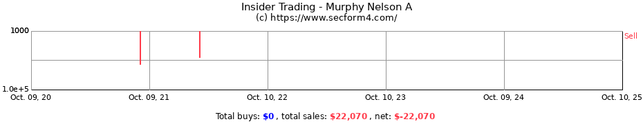 Insider Trading Transactions for Murphy Nelson A