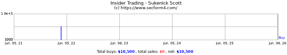 Insider Trading Transactions for Sukenick Scott