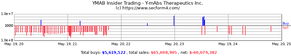 Insider Trading Transactions for Y-mAbs Therapeutics Inc.