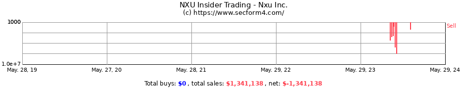 Insider Trading Transactions for Nxu Inc.