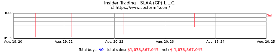 Insider Trading Transactions for SLAA (GP) L.L.C.