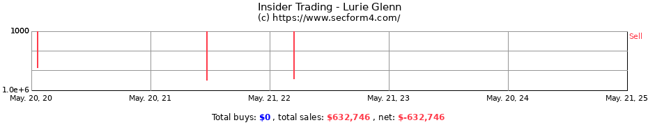 Insider Trading Transactions for Lurie Glenn