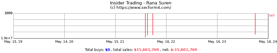 Insider Trading Transactions for Rana Suren