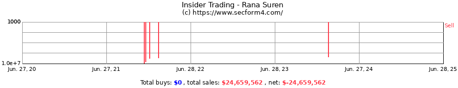 Insider Trading Transactions for Rana Suren