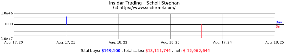 Insider Trading Transactions for Scholl Stephan