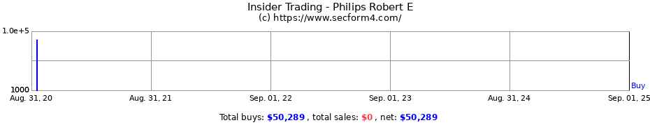 Insider Trading Transactions for Philips Robert E