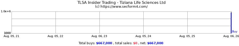 Insider Trading Transactions for Tiziana Life Sciences Ltd