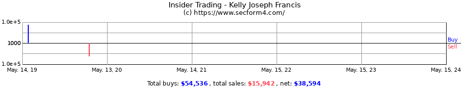 Insider Trading Transactions for Kelly Joseph Francis