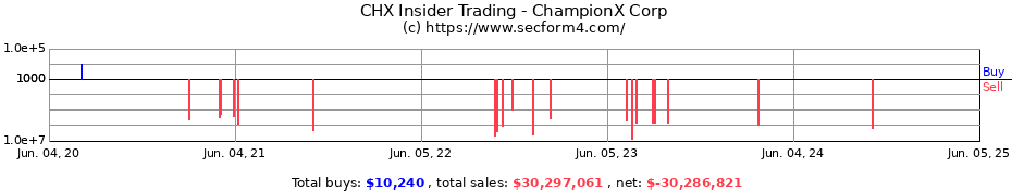 Insider Trading Transactions for ChampionX Corp