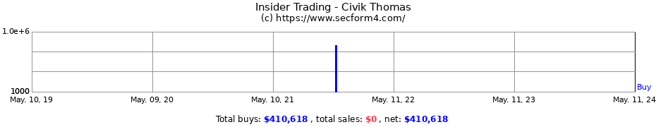 Insider Trading Transactions for Civik Thomas