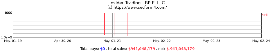 Insider Trading Transactions for BP EI LLC