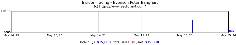 Insider Trading Transactions for Evensen Peter Banghart