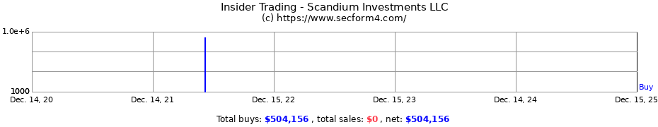 Insider Trading Transactions for Scandium Investments LLC