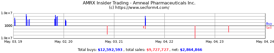 Insider Trading Transactions for Amneal Pharmaceuticals Inc.