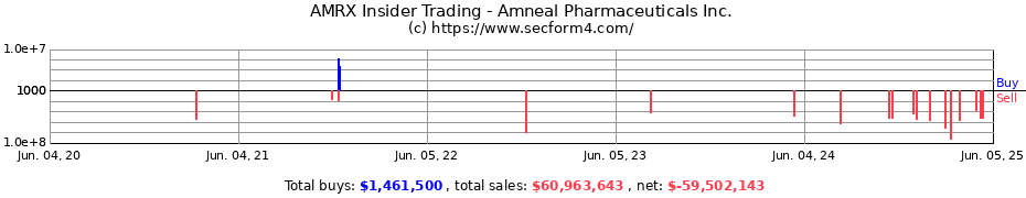 Insider Trading Transactions for Amneal Pharmaceuticals Inc.