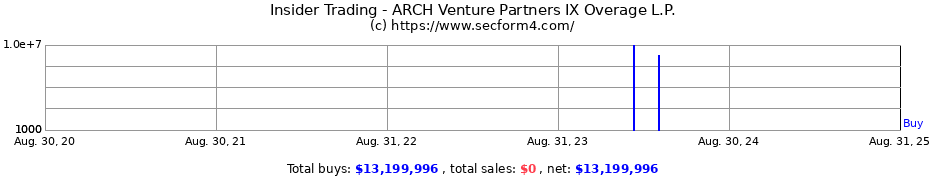 Insider Trading Transactions for ARCH Venture Partners IX Overage L.P.