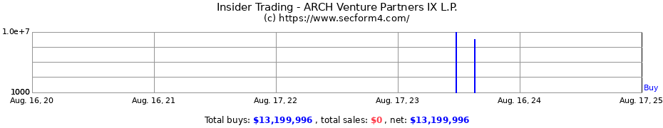 Insider Trading Transactions for ARCH Venture Partners IX L.P.