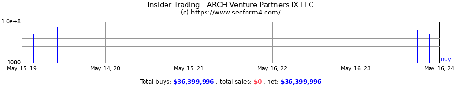 Insider Trading Transactions for ARCH Venture Partners IX LLC