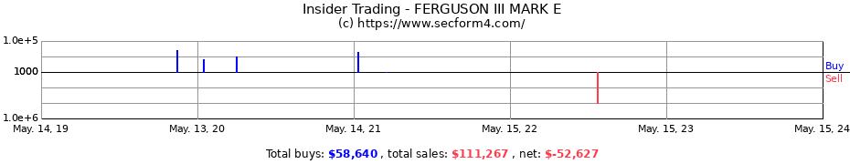 Insider Trading Transactions for FERGUSON III MARK E