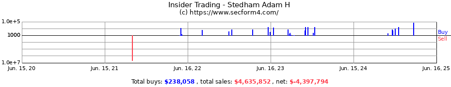 Insider Trading Transactions for Stedham Adam H