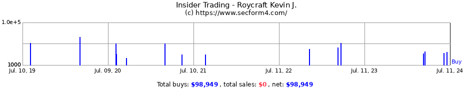 Insider Trading Transactions for Roycraft Kevin J.