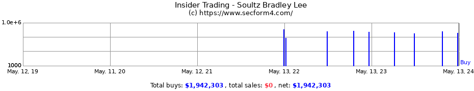 Insider Trading Transactions for Soultz Bradley Lee
