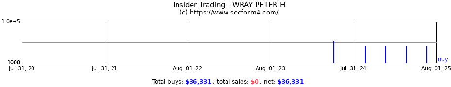 Insider Trading Transactions for WRAY PETER H