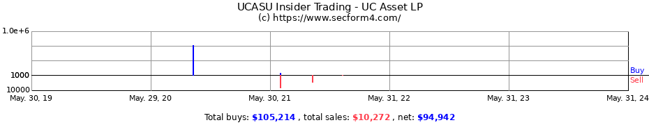 Insider Trading Transactions for UC Asset LP