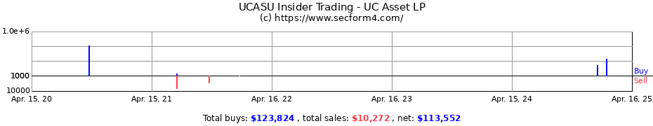 Insider Trading Transactions for UC Asset LP