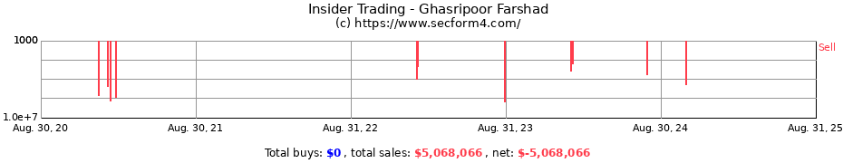 Insider Trading Transactions for Ghasripoor Farshad