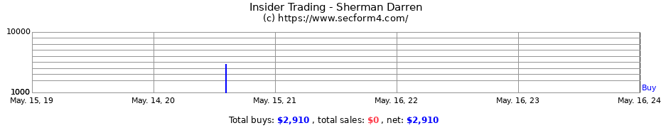 Insider Trading Transactions for Sherman Darren