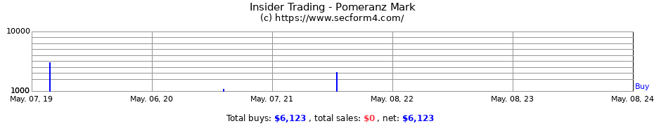 Insider Trading Transactions for Pomeranz Mark