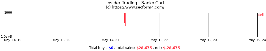 Insider Trading Transactions for Sanko Carl