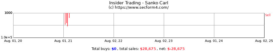 Insider Trading Transactions for Sanko Carl