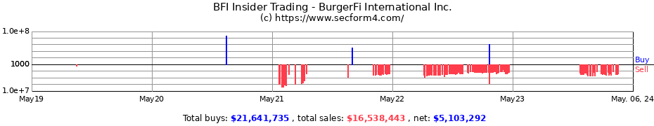 Insider Trading Transactions for BurgerFi International, Inc.
