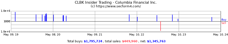 Insider Trading Transactions for Columbia Financial, Inc.
