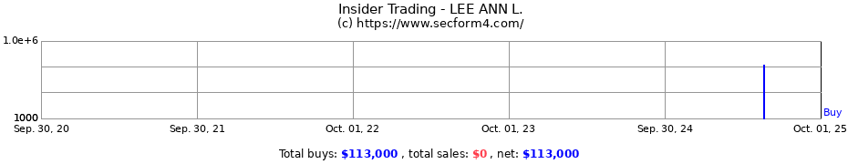 Insider Trading Transactions for LEE ANN L.