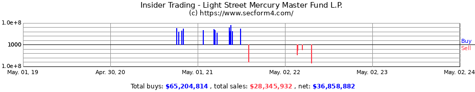 Insider Trading Transactions for Light Street Mercury Master Fund L.P.