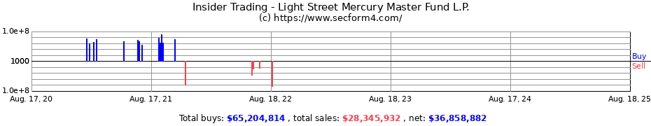 Insider Trading Transactions for Light Street Mercury Master Fund L.P.