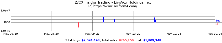 Insider Trading Transactions for LiveVox Holdings Inc.