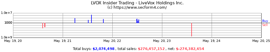 Insider Trading Transactions for LiveVox Holdings Inc.