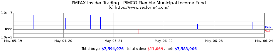 Insider Trading Transactions for PIMCO Flexible Municipal Income Fund