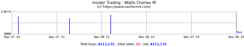 Insider Trading Transactions for Watts Charles M