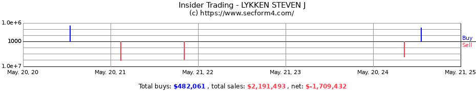 Insider Trading Transactions for LYKKEN STEVEN J