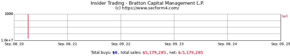 Insider Trading Transactions for Bratton Capital Management L.P.