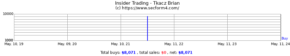 Insider Trading Transactions for Tkacz Brian
