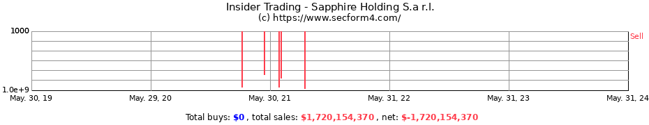 Insider Trading Transactions for Sapphire Holding S.a r.l.