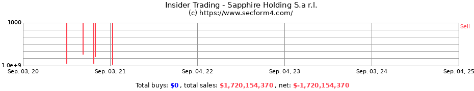 Insider Trading Transactions for Sapphire Holding S.a r.l.