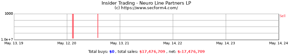 Insider Trading Transactions for Neuro Line Partners LP