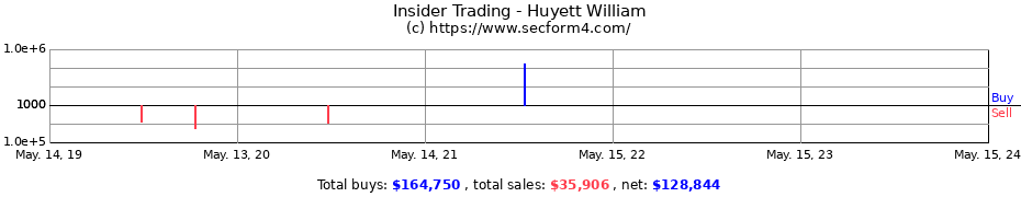 Insider Trading Transactions for Huyett William